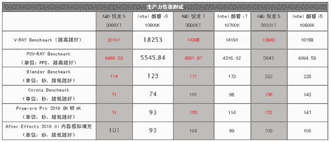 更高频率更好体质更强功能！ 第三代AMD锐龙3000XT系列