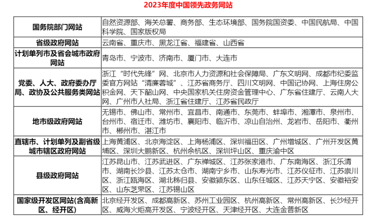 ng28娱乐注册入口2023年中邦良好政务平台（数字政府）举